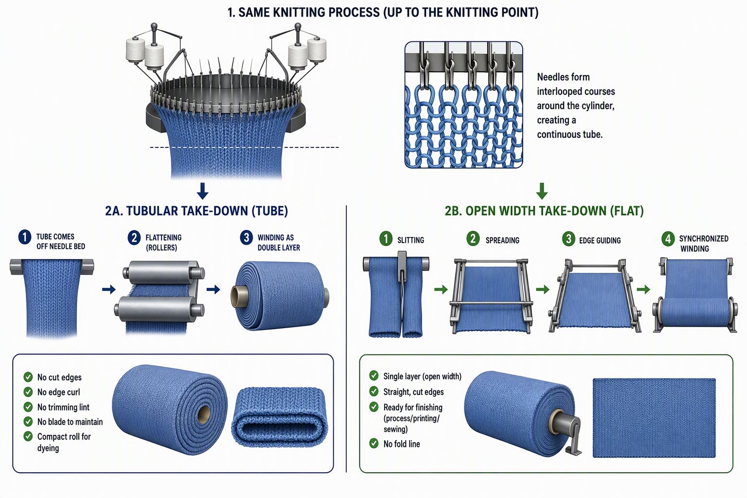 Diferencias entre tejido ancho abierto y tejido tubular.jpg