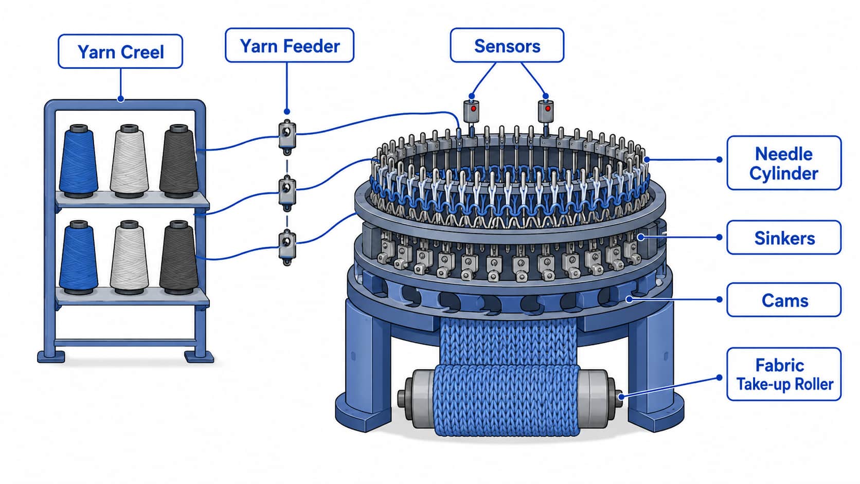 diagram-of-a-circular-knitting-machine-main-components