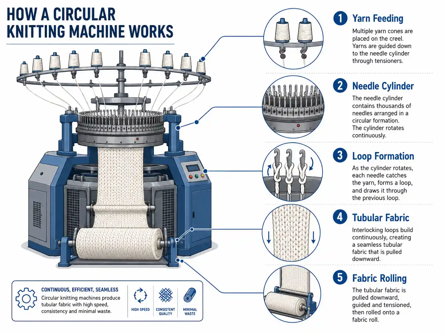 CIrcualr_knitting_machine_working_principle